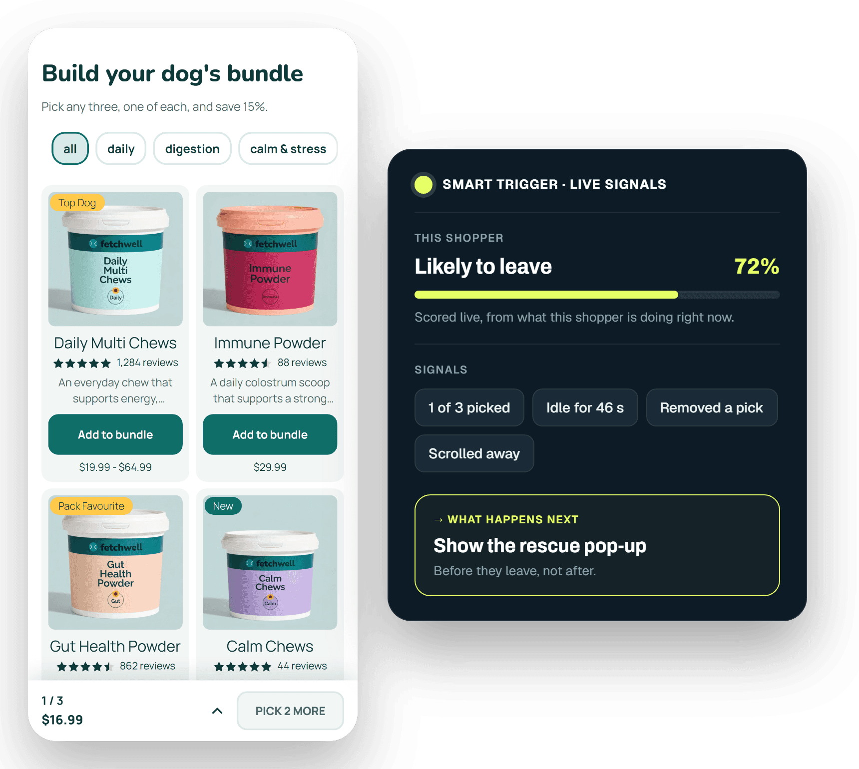 A half-built dog supplement bundle on a phone, one of three picked, beside a Smart Trigger panel reading 72% likely to leave from live signals: 1 of 3 picked, idle for 46 seconds, removed a pick, scrolled away. Next: show the rescue pop-up.