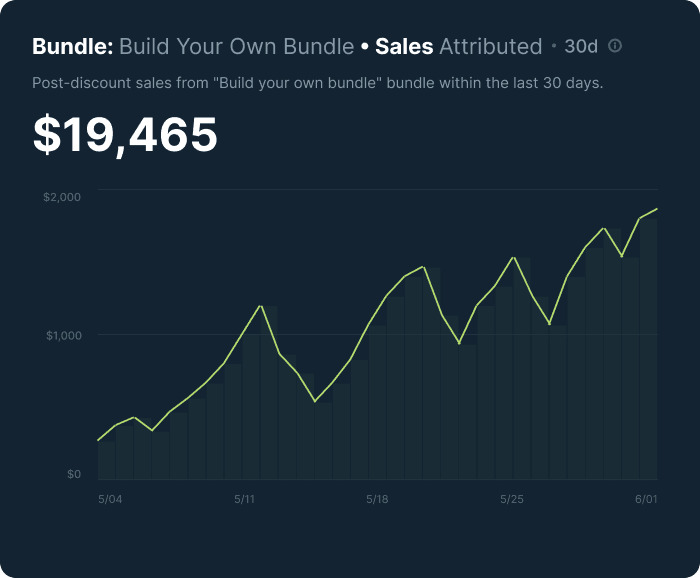 A reporting card reading $19,465 in post-discount sales attributed to a Build Your Own Bundle offer over 30 days, above a line chart climbing from under $500 a day to roughly $2,000.