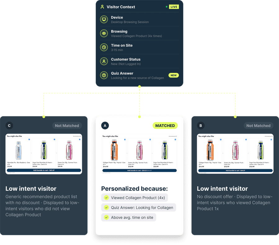 A live visitor profile — desktop, four views of a collagen product, above-average time on site, a quiz answer — routed to bundle version A, which matches. Versions B and C are held back for lower-intent visitors.