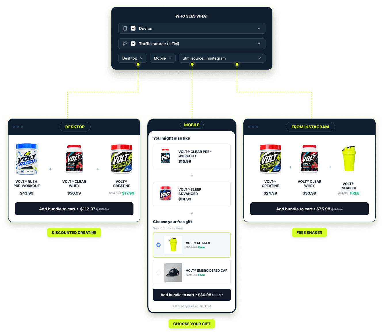 A Who sees what rule panel with Device and Traffic source (UTM) conditions, branching to three storefront previews: a desktop bundle with discounted creatine at $112.97, a mobile bundle offering a choice of free gift at $30.98, and an Instagram-sourced bundle with a free shaker at $75.98.